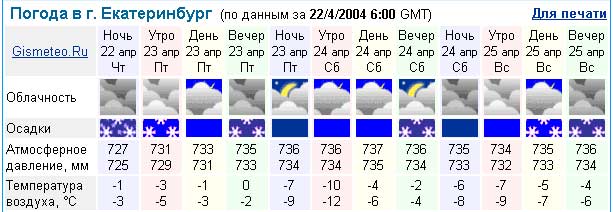 Прогноз погоды тагил на 10. Погода в Екатеринбурге. Погода Екатеринбург сегодня. Погода в Екатеринбурге на неделю. Погода в Екатеринбурге на 10 дней.