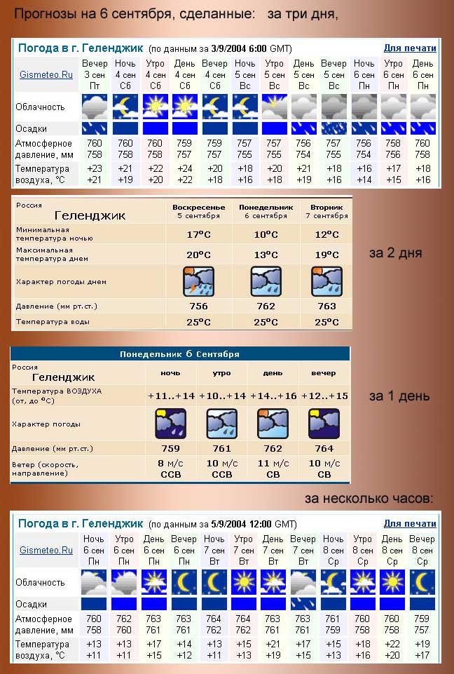 Погода в геленджике на 3 дня. Погода в Геленджике. Геленджик климат по месяцам. Погода в Геленджике сегодня. Температура воздуха в Геленджике в сентябре.