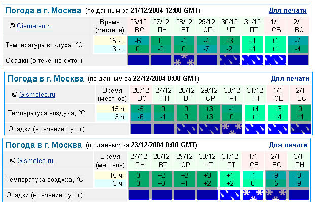 Температура в Москве на 10 дней. Климат в Великом Новгороде. Погода в Москве на ближайшие 10 дней. Температура в Москве в течение суток.