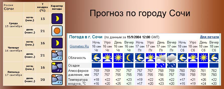 Прогноз погоды на май месяц 2024 год. Погода в Сочи. Климат Сочи по месяцам. Температура в Сочи.